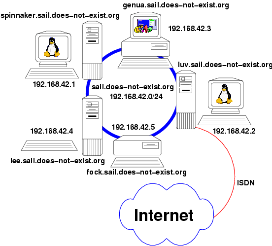 sail.does-not-exist.org Netzwerkplan